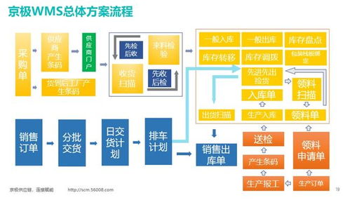 WMS與ERP系統(tǒng)深度解析 計(jì)算機(jī)系統(tǒng)集成視角下的選擇策略